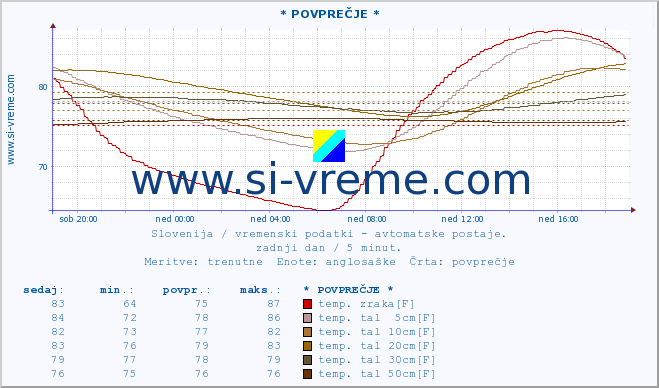 POVPREČJE :: * POVPREČJE * :: temp. zraka | vlaga | smer vetra | hitrost vetra | sunki vetra | tlak | padavine | sonce | temp. tal  5cm | temp. tal 10cm | temp. tal 20cm | temp. tal 30cm | temp. tal 50cm :: zadnji dan / 5 minut.