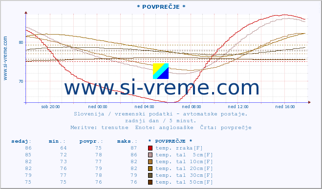 POVPREČJE :: * POVPREČJE * :: temp. zraka | vlaga | smer vetra | hitrost vetra | sunki vetra | tlak | padavine | sonce | temp. tal  5cm | temp. tal 10cm | temp. tal 20cm | temp. tal 30cm | temp. tal 50cm :: zadnji dan / 5 minut.