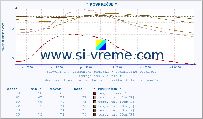 POVPREČJE :: * POVPREČJE * :: temp. zraka | vlaga | smer vetra | hitrost vetra | sunki vetra | tlak | padavine | sonce | temp. tal  5cm | temp. tal 10cm | temp. tal 20cm | temp. tal 30cm | temp. tal 50cm :: zadnji dan / 5 minut.