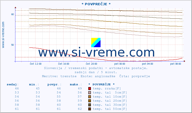 POVPREČJE :: * POVPREČJE * :: temp. zraka | vlaga | smer vetra | hitrost vetra | sunki vetra | tlak | padavine | sonce | temp. tal  5cm | temp. tal 10cm | temp. tal 20cm | temp. tal 30cm | temp. tal 50cm :: zadnji dan / 5 minut.