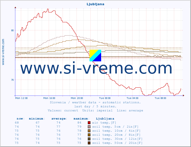  :: Ljubljana :: air temp. | humi- dity | wind dir. | wind speed | wind gusts | air pressure | precipi- tation | sun strength | soil temp. 5cm / 2in | soil temp. 10cm / 4in | soil temp. 20cm / 8in | soil temp. 30cm / 12in | soil temp. 50cm / 20in :: last day / 5 minutes.