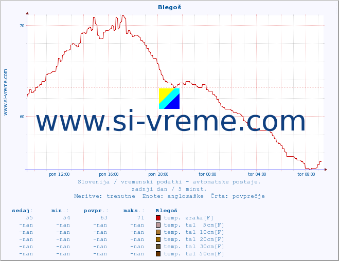 POVPREČJE :: Blegoš :: temp. zraka | vlaga | smer vetra | hitrost vetra | sunki vetra | tlak | padavine | sonce | temp. tal  5cm | temp. tal 10cm | temp. tal 20cm | temp. tal 30cm | temp. tal 50cm :: zadnji dan / 5 minut.