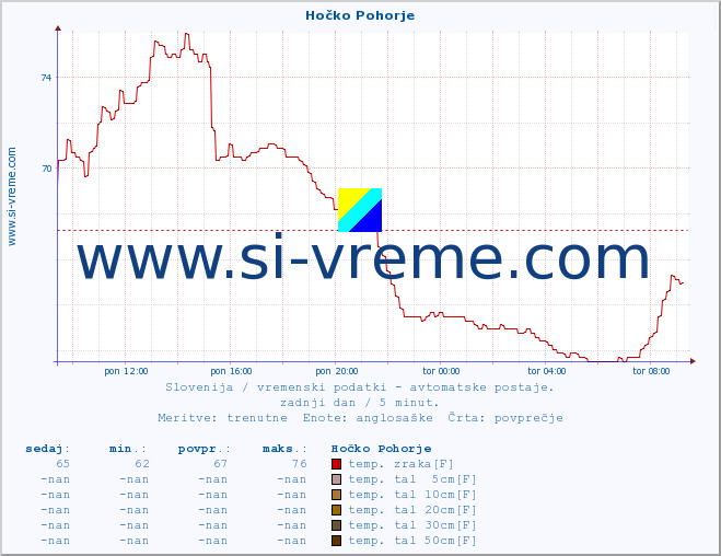 POVPREČJE :: Hočko Pohorje :: temp. zraka | vlaga | smer vetra | hitrost vetra | sunki vetra | tlak | padavine | sonce | temp. tal  5cm | temp. tal 10cm | temp. tal 20cm | temp. tal 30cm | temp. tal 50cm :: zadnji dan / 5 minut.