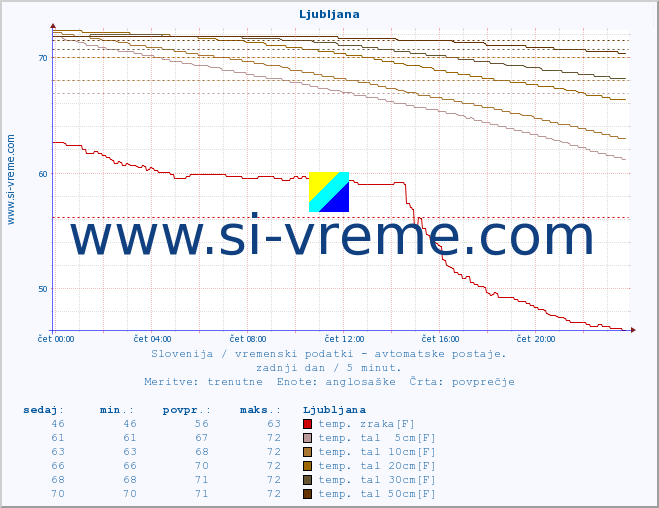 POVPREČJE :: Ljubljana :: temp. zraka | vlaga | smer vetra | hitrost vetra | sunki vetra | tlak | padavine | sonce | temp. tal  5cm | temp. tal 10cm | temp. tal 20cm | temp. tal 30cm | temp. tal 50cm :: zadnji dan / 5 minut.
