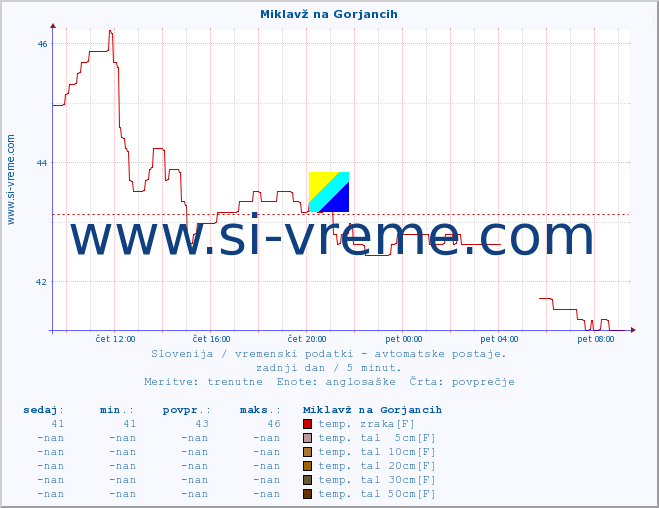 POVPREČJE :: Miklavž na Gorjancih :: temp. zraka | vlaga | smer vetra | hitrost vetra | sunki vetra | tlak | padavine | sonce | temp. tal  5cm | temp. tal 10cm | temp. tal 20cm | temp. tal 30cm | temp. tal 50cm :: zadnji dan / 5 minut.