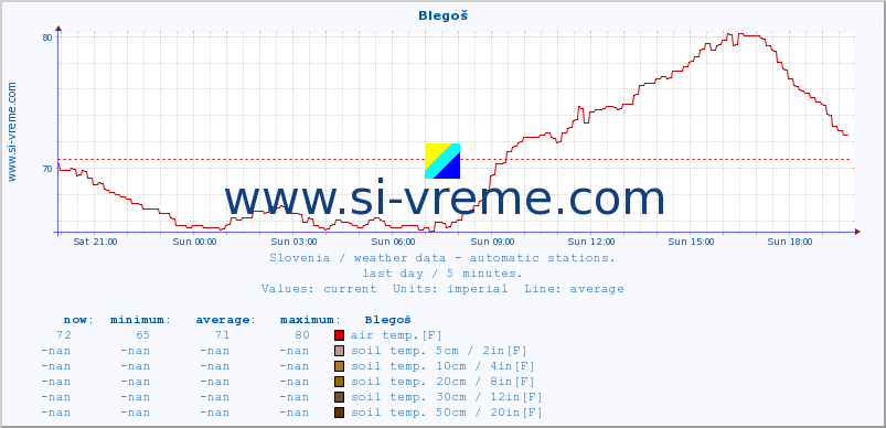  :: Blegoš :: air temp. | humi- dity | wind dir. | wind speed | wind gusts | air pressure | precipi- tation | sun strength | soil temp. 5cm / 2in | soil temp. 10cm / 4in | soil temp. 20cm / 8in | soil temp. 30cm / 12in | soil temp. 50cm / 20in :: last day / 5 minutes.