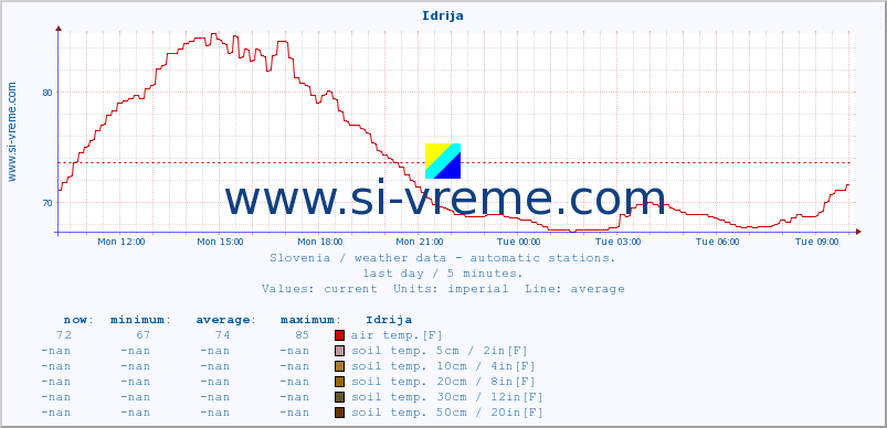  :: Idrija :: air temp. | humi- dity | wind dir. | wind speed | wind gusts | air pressure | precipi- tation | sun strength | soil temp. 5cm / 2in | soil temp. 10cm / 4in | soil temp. 20cm / 8in | soil temp. 30cm / 12in | soil temp. 50cm / 20in :: last day / 5 minutes.