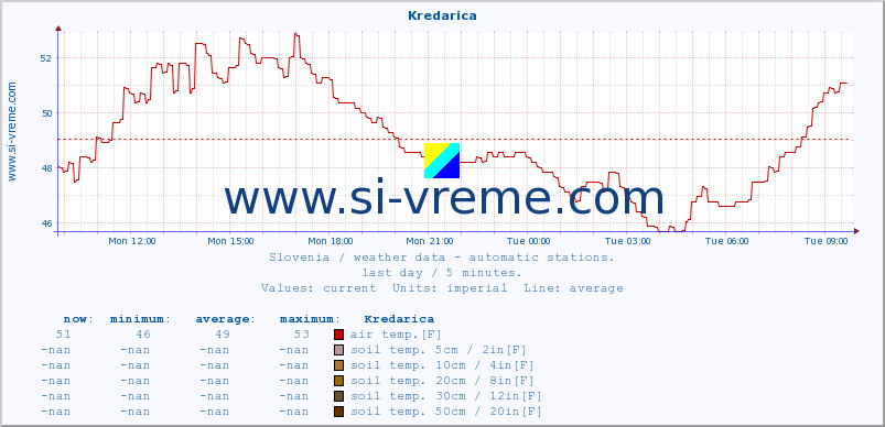  :: Kredarica :: air temp. | humi- dity | wind dir. | wind speed | wind gusts | air pressure | precipi- tation | sun strength | soil temp. 5cm / 2in | soil temp. 10cm / 4in | soil temp. 20cm / 8in | soil temp. 30cm / 12in | soil temp. 50cm / 20in :: last day / 5 minutes.