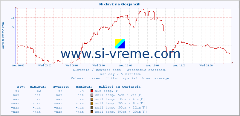  :: Miklavž na Gorjancih :: air temp. | humi- dity | wind dir. | wind speed | wind gusts | air pressure | precipi- tation | sun strength | soil temp. 5cm / 2in | soil temp. 10cm / 4in | soil temp. 20cm / 8in | soil temp. 30cm / 12in | soil temp. 50cm / 20in :: last day / 5 minutes.