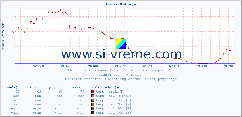 POVPREČJE :: Hočko Pohorje :: temp. zraka | vlaga | smer vetra | hitrost vetra | sunki vetra | tlak | padavine | sonce | temp. tal  5cm | temp. tal 10cm | temp. tal 20cm | temp. tal 30cm | temp. tal 50cm :: zadnji dan / 5 minut.