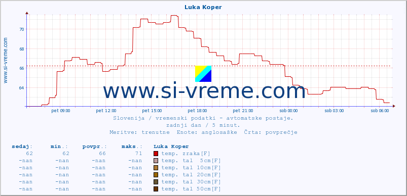 POVPREČJE :: Luka Koper :: temp. zraka | vlaga | smer vetra | hitrost vetra | sunki vetra | tlak | padavine | sonce | temp. tal  5cm | temp. tal 10cm | temp. tal 20cm | temp. tal 30cm | temp. tal 50cm :: zadnji dan / 5 minut.