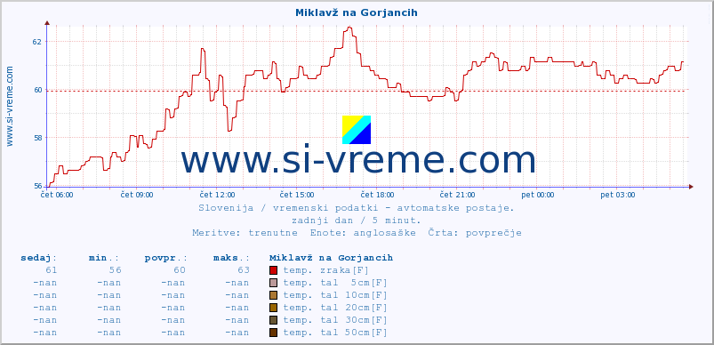 POVPREČJE :: Miklavž na Gorjancih :: temp. zraka | vlaga | smer vetra | hitrost vetra | sunki vetra | tlak | padavine | sonce | temp. tal  5cm | temp. tal 10cm | temp. tal 20cm | temp. tal 30cm | temp. tal 50cm :: zadnji dan / 5 minut.