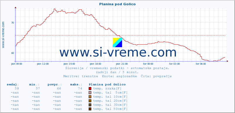 POVPREČJE :: Planina pod Golico :: temp. zraka | vlaga | smer vetra | hitrost vetra | sunki vetra | tlak | padavine | sonce | temp. tal  5cm | temp. tal 10cm | temp. tal 20cm | temp. tal 30cm | temp. tal 50cm :: zadnji dan / 5 minut.