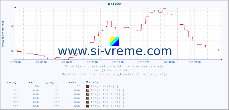 POVPREČJE :: Rateče :: temp. zraka | vlaga | smer vetra | hitrost vetra | sunki vetra | tlak | padavine | sonce | temp. tal  5cm | temp. tal 10cm | temp. tal 20cm | temp. tal 30cm | temp. tal 50cm :: zadnji dan / 5 minut.