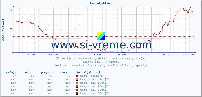 POVPREČJE :: Šebreljski vrh :: temp. zraka | vlaga | smer vetra | hitrost vetra | sunki vetra | tlak | padavine | sonce | temp. tal  5cm | temp. tal 10cm | temp. tal 20cm | temp. tal 30cm | temp. tal 50cm :: zadnji dan / 5 minut.