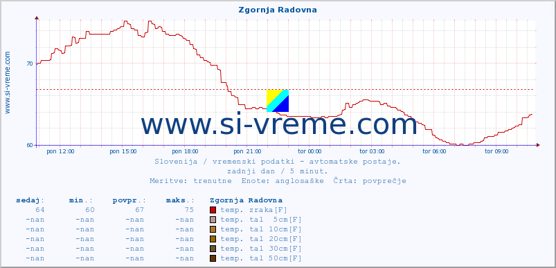 POVPREČJE :: Zgornja Radovna :: temp. zraka | vlaga | smer vetra | hitrost vetra | sunki vetra | tlak | padavine | sonce | temp. tal  5cm | temp. tal 10cm | temp. tal 20cm | temp. tal 30cm | temp. tal 50cm :: zadnji dan / 5 minut.