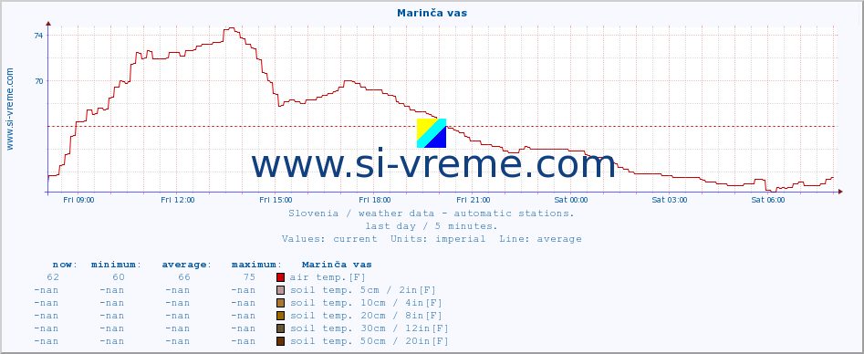  :: Marinča vas :: air temp. | humi- dity | wind dir. | wind speed | wind gusts | air pressure | precipi- tation | sun strength | soil temp. 5cm / 2in | soil temp. 10cm / 4in | soil temp. 20cm / 8in | soil temp. 30cm / 12in | soil temp. 50cm / 20in :: last day / 5 minutes.