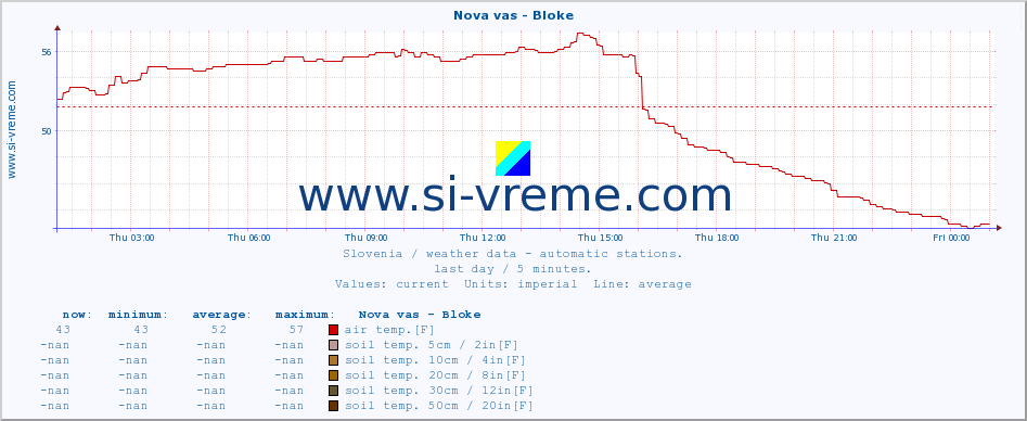  :: Nova vas - Bloke :: air temp. | humi- dity | wind dir. | wind speed | wind gusts | air pressure | precipi- tation | sun strength | soil temp. 5cm / 2in | soil temp. 10cm / 4in | soil temp. 20cm / 8in | soil temp. 30cm / 12in | soil temp. 50cm / 20in :: last day / 5 minutes.