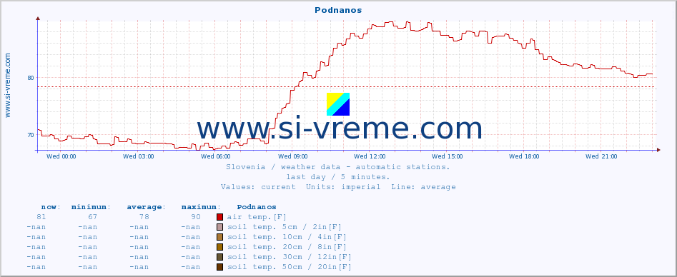  :: Podnanos :: air temp. | humi- dity | wind dir. | wind speed | wind gusts | air pressure | precipi- tation | sun strength | soil temp. 5cm / 2in | soil temp. 10cm / 4in | soil temp. 20cm / 8in | soil temp. 30cm / 12in | soil temp. 50cm / 20in :: last day / 5 minutes.