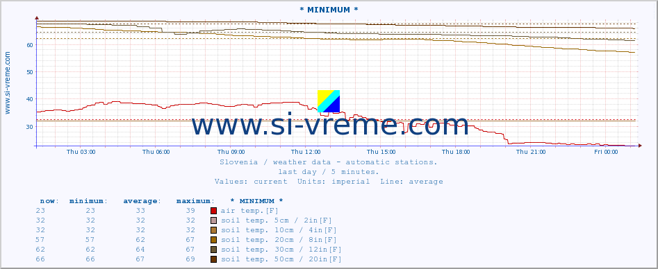  :: * MINIMUM* :: air temp. | humi- dity | wind dir. | wind speed | wind gusts | air pressure | precipi- tation | sun strength | soil temp. 5cm / 2in | soil temp. 10cm / 4in | soil temp. 20cm / 8in | soil temp. 30cm / 12in | soil temp. 50cm / 20in :: last day / 5 minutes.