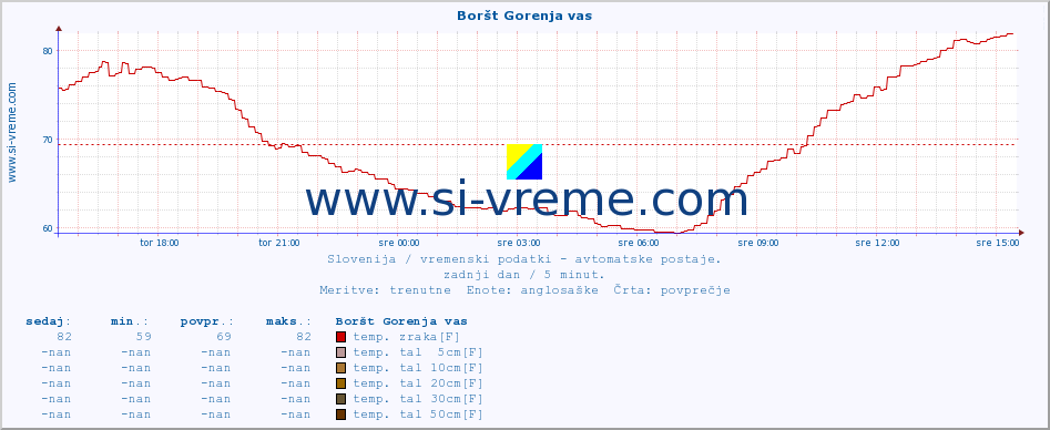 POVPREČJE :: Boršt Gorenja vas :: temp. zraka | vlaga | smer vetra | hitrost vetra | sunki vetra | tlak | padavine | sonce | temp. tal  5cm | temp. tal 10cm | temp. tal 20cm | temp. tal 30cm | temp. tal 50cm :: zadnji dan / 5 minut.