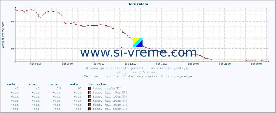 POVPREČJE :: Jeruzalem :: temp. zraka | vlaga | smer vetra | hitrost vetra | sunki vetra | tlak | padavine | sonce | temp. tal  5cm | temp. tal 10cm | temp. tal 20cm | temp. tal 30cm | temp. tal 50cm :: zadnji dan / 5 minut.