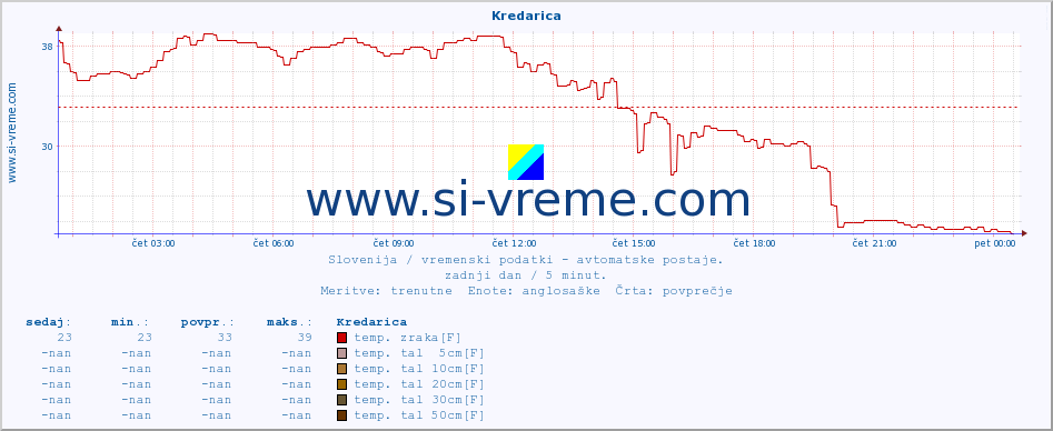 POVPREČJE :: Kredarica :: temp. zraka | vlaga | smer vetra | hitrost vetra | sunki vetra | tlak | padavine | sonce | temp. tal  5cm | temp. tal 10cm | temp. tal 20cm | temp. tal 30cm | temp. tal 50cm :: zadnji dan / 5 minut.