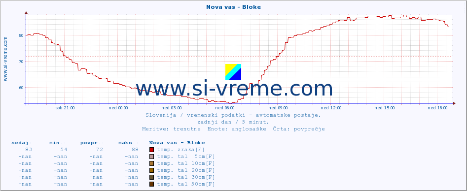 POVPREČJE :: Nova vas - Bloke :: temp. zraka | vlaga | smer vetra | hitrost vetra | sunki vetra | tlak | padavine | sonce | temp. tal  5cm | temp. tal 10cm | temp. tal 20cm | temp. tal 30cm | temp. tal 50cm :: zadnji dan / 5 minut.