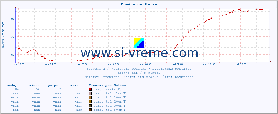 POVPREČJE :: Planina pod Golico :: temp. zraka | vlaga | smer vetra | hitrost vetra | sunki vetra | tlak | padavine | sonce | temp. tal  5cm | temp. tal 10cm | temp. tal 20cm | temp. tal 30cm | temp. tal 50cm :: zadnji dan / 5 minut.