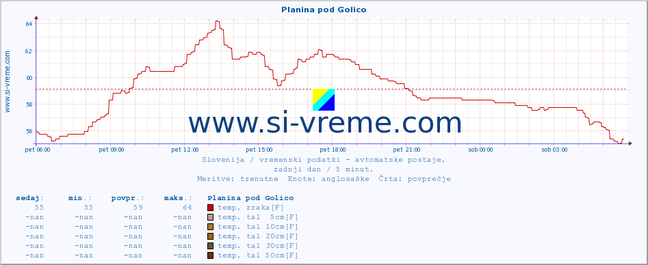 POVPREČJE :: Planina pod Golico :: temp. zraka | vlaga | smer vetra | hitrost vetra | sunki vetra | tlak | padavine | sonce | temp. tal  5cm | temp. tal 10cm | temp. tal 20cm | temp. tal 30cm | temp. tal 50cm :: zadnji dan / 5 minut.