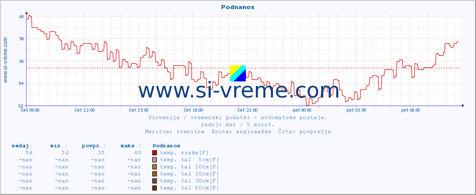 POVPREČJE :: Podnanos :: temp. zraka | vlaga | smer vetra | hitrost vetra | sunki vetra | tlak | padavine | sonce | temp. tal  5cm | temp. tal 10cm | temp. tal 20cm | temp. tal 30cm | temp. tal 50cm :: zadnji dan / 5 minut.