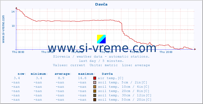  :: Davča :: air temp. | humi- dity | wind dir. | wind speed | wind gusts | air pressure | precipi- tation | sun strength | soil temp. 5cm / 2in | soil temp. 10cm / 4in | soil temp. 20cm / 8in | soil temp. 30cm / 12in | soil temp. 50cm / 20in :: last day / 5 minutes.