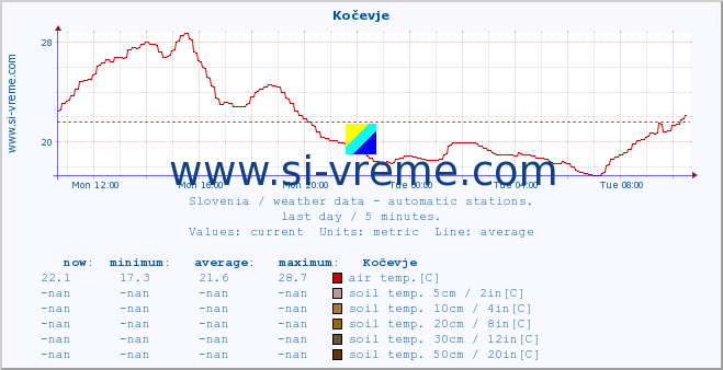  :: Kočevje :: air temp. | humi- dity | wind dir. | wind speed | wind gusts | air pressure | precipi- tation | sun strength | soil temp. 5cm / 2in | soil temp. 10cm / 4in | soil temp. 20cm / 8in | soil temp. 30cm / 12in | soil temp. 50cm / 20in :: last day / 5 minutes.