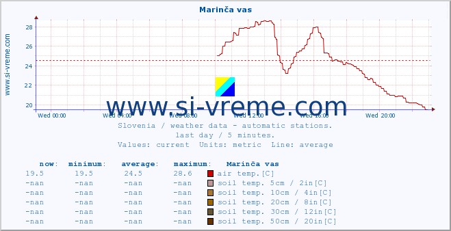  :: Marinča vas :: air temp. | humi- dity | wind dir. | wind speed | wind gusts | air pressure | precipi- tation | sun strength | soil temp. 5cm / 2in | soil temp. 10cm / 4in | soil temp. 20cm / 8in | soil temp. 30cm / 12in | soil temp. 50cm / 20in :: last day / 5 minutes.