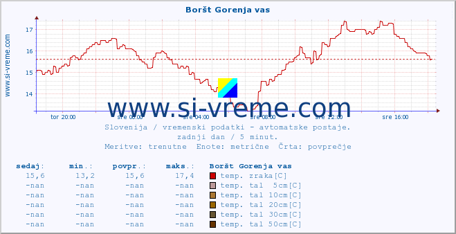 POVPREČJE :: Boršt Gorenja vas :: temp. zraka | vlaga | smer vetra | hitrost vetra | sunki vetra | tlak | padavine | sonce | temp. tal  5cm | temp. tal 10cm | temp. tal 20cm | temp. tal 30cm | temp. tal 50cm :: zadnji dan / 5 minut.