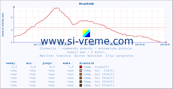 POVPREČJE :: Hrastnik :: temp. zraka | vlaga | smer vetra | hitrost vetra | sunki vetra | tlak | padavine | sonce | temp. tal  5cm | temp. tal 10cm | temp. tal 20cm | temp. tal 30cm | temp. tal 50cm :: zadnji dan / 5 minut.