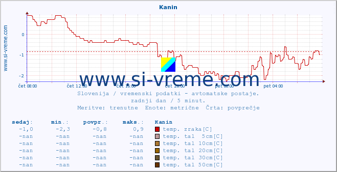 POVPREČJE :: Kanin :: temp. zraka | vlaga | smer vetra | hitrost vetra | sunki vetra | tlak | padavine | sonce | temp. tal  5cm | temp. tal 10cm | temp. tal 20cm | temp. tal 30cm | temp. tal 50cm :: zadnji dan / 5 minut.