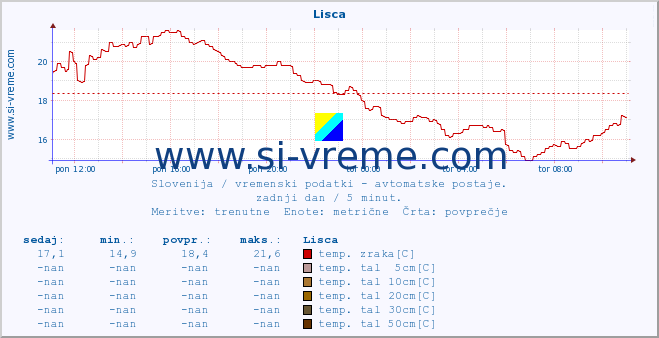 POVPREČJE :: Lisca :: temp. zraka | vlaga | smer vetra | hitrost vetra | sunki vetra | tlak | padavine | sonce | temp. tal  5cm | temp. tal 10cm | temp. tal 20cm | temp. tal 30cm | temp. tal 50cm :: zadnji dan / 5 minut.