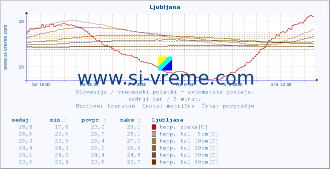 POVPREČJE :: Ljubljana :: temp. zraka | vlaga | smer vetra | hitrost vetra | sunki vetra | tlak | padavine | sonce | temp. tal  5cm | temp. tal 10cm | temp. tal 20cm | temp. tal 30cm | temp. tal 50cm :: zadnji dan / 5 minut.