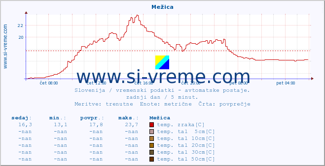 POVPREČJE :: Mežica :: temp. zraka | vlaga | smer vetra | hitrost vetra | sunki vetra | tlak | padavine | sonce | temp. tal  5cm | temp. tal 10cm | temp. tal 20cm | temp. tal 30cm | temp. tal 50cm :: zadnji dan / 5 minut.