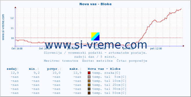 POVPREČJE :: Nova vas - Bloke :: temp. zraka | vlaga | smer vetra | hitrost vetra | sunki vetra | tlak | padavine | sonce | temp. tal  5cm | temp. tal 10cm | temp. tal 20cm | temp. tal 30cm | temp. tal 50cm :: zadnji dan / 5 minut.