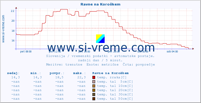 POVPREČJE :: Ravne na Koroškem :: temp. zraka | vlaga | smer vetra | hitrost vetra | sunki vetra | tlak | padavine | sonce | temp. tal  5cm | temp. tal 10cm | temp. tal 20cm | temp. tal 30cm | temp. tal 50cm :: zadnji dan / 5 minut.