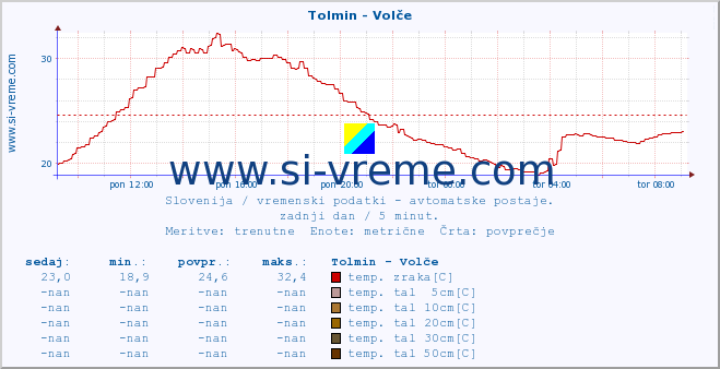 POVPREČJE :: Tolmin - Volče :: temp. zraka | vlaga | smer vetra | hitrost vetra | sunki vetra | tlak | padavine | sonce | temp. tal  5cm | temp. tal 10cm | temp. tal 20cm | temp. tal 30cm | temp. tal 50cm :: zadnji dan / 5 minut.