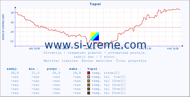 POVPREČJE :: Topol :: temp. zraka | vlaga | smer vetra | hitrost vetra | sunki vetra | tlak | padavine | sonce | temp. tal  5cm | temp. tal 10cm | temp. tal 20cm | temp. tal 30cm | temp. tal 50cm :: zadnji dan / 5 minut.