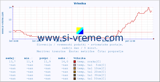 POVPREČJE :: Vrhnika :: temp. zraka | vlaga | smer vetra | hitrost vetra | sunki vetra | tlak | padavine | sonce | temp. tal  5cm | temp. tal 10cm | temp. tal 20cm | temp. tal 30cm | temp. tal 50cm :: zadnji dan / 5 minut.