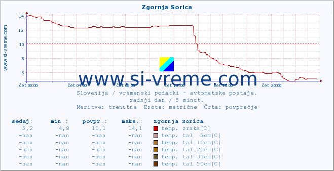 POVPREČJE :: Zgornja Sorica :: temp. zraka | vlaga | smer vetra | hitrost vetra | sunki vetra | tlak | padavine | sonce | temp. tal  5cm | temp. tal 10cm | temp. tal 20cm | temp. tal 30cm | temp. tal 50cm :: zadnji dan / 5 minut.