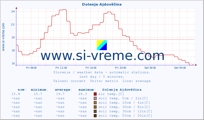  :: Dolenje Ajdovščina :: air temp. | humi- dity | wind dir. | wind speed | wind gusts | air pressure | precipi- tation | sun strength | soil temp. 5cm / 2in | soil temp. 10cm / 4in | soil temp. 20cm / 8in | soil temp. 30cm / 12in | soil temp. 50cm / 20in :: last day / 5 minutes.