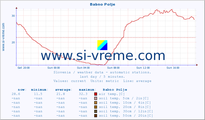  :: Babno Polje :: air temp. | humi- dity | wind dir. | wind speed | wind gusts | air pressure | precipi- tation | sun strength | soil temp. 5cm / 2in | soil temp. 10cm / 4in | soil temp. 20cm / 8in | soil temp. 30cm / 12in | soil temp. 50cm / 20in :: last day / 5 minutes.