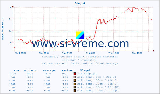  :: Blegoš :: air temp. | humi- dity | wind dir. | wind speed | wind gusts | air pressure | precipi- tation | sun strength | soil temp. 5cm / 2in | soil temp. 10cm / 4in | soil temp. 20cm / 8in | soil temp. 30cm / 12in | soil temp. 50cm / 20in :: last day / 5 minutes.