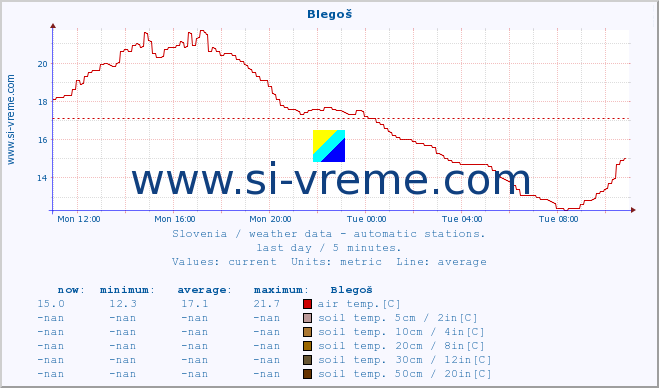  :: Blegoš :: air temp. | humi- dity | wind dir. | wind speed | wind gusts | air pressure | precipi- tation | sun strength | soil temp. 5cm / 2in | soil temp. 10cm / 4in | soil temp. 20cm / 8in | soil temp. 30cm / 12in | soil temp. 50cm / 20in :: last day / 5 minutes.